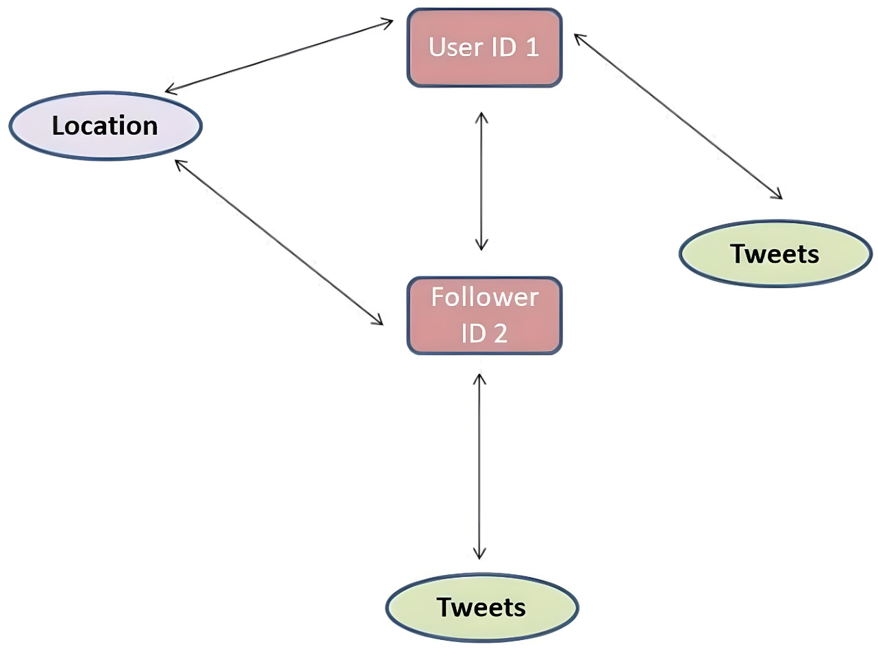 Graph Query