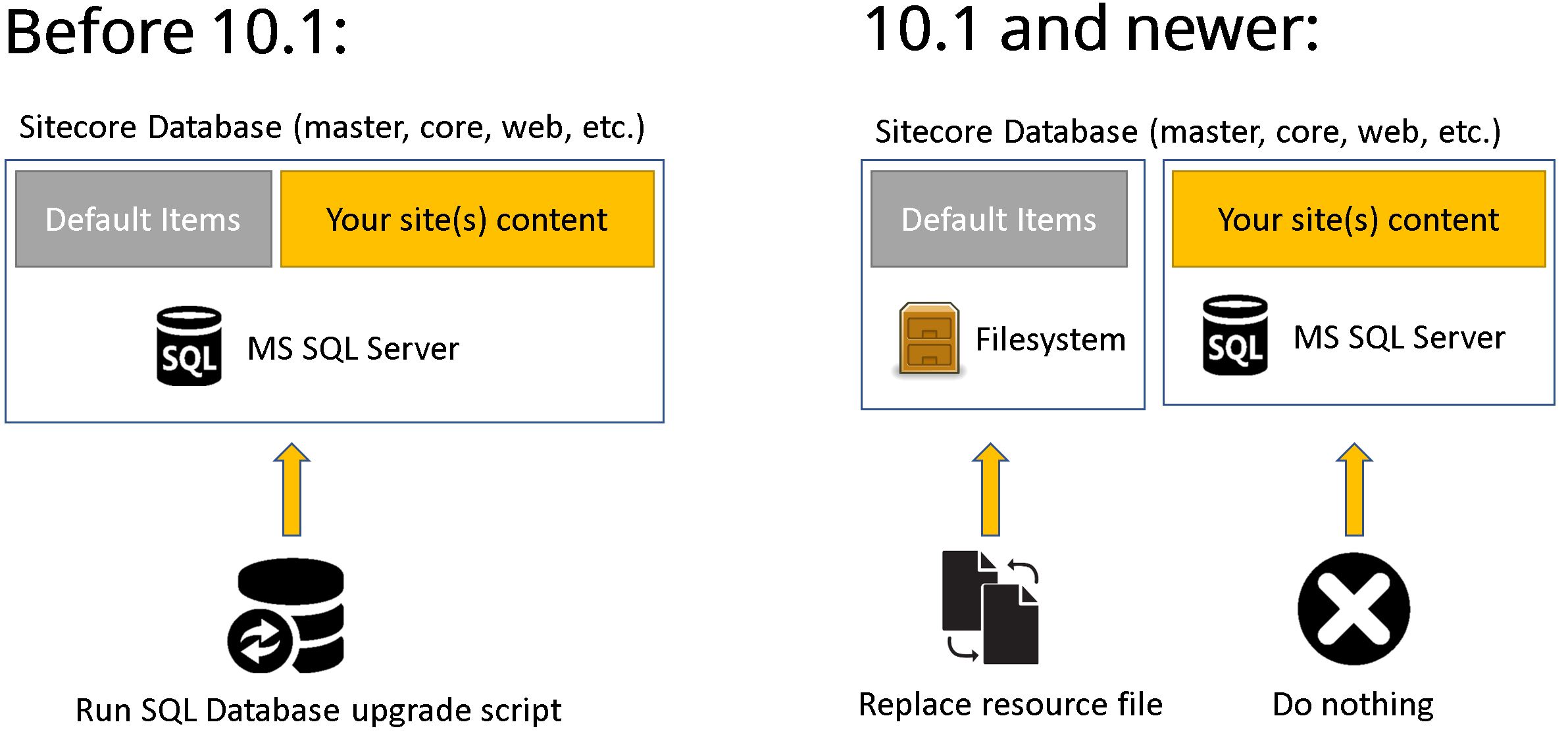 The diagram showing the difference on how we did the database upgrades before Sitecore version 10.1 and from 10.1 onwards